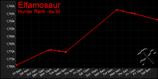 Last 31 Days Graph of Elfamosaur