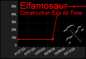 Total Graph of Elfamosaur