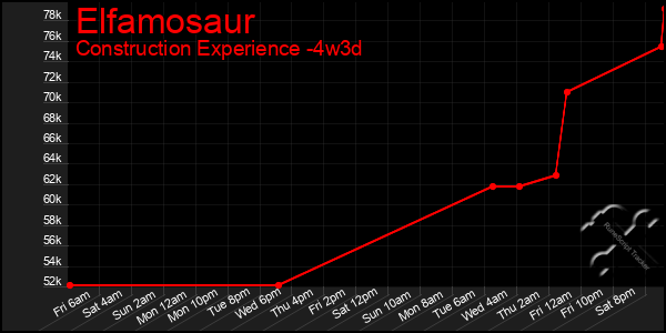Last 31 Days Graph of Elfamosaur