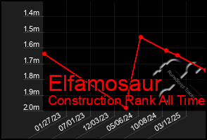 Total Graph of Elfamosaur