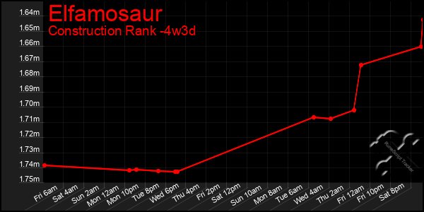 Last 31 Days Graph of Elfamosaur