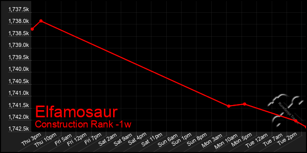 Last 7 Days Graph of Elfamosaur