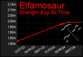 Total Graph of Elfamosaur