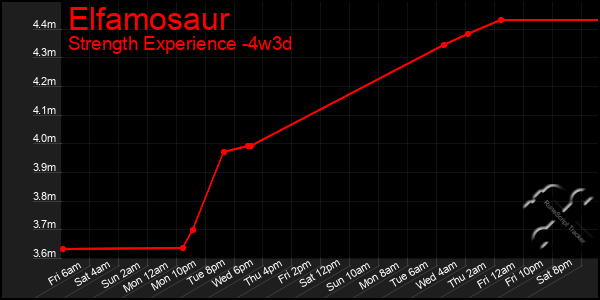 Last 31 Days Graph of Elfamosaur