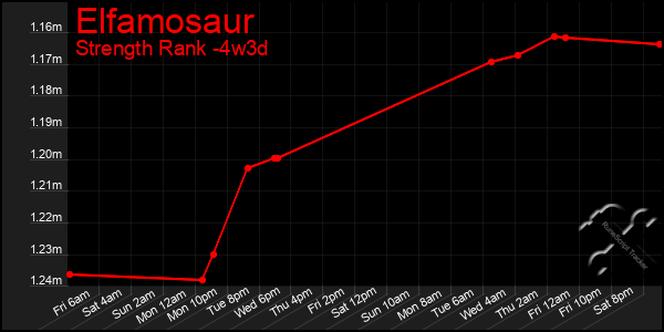 Last 31 Days Graph of Elfamosaur