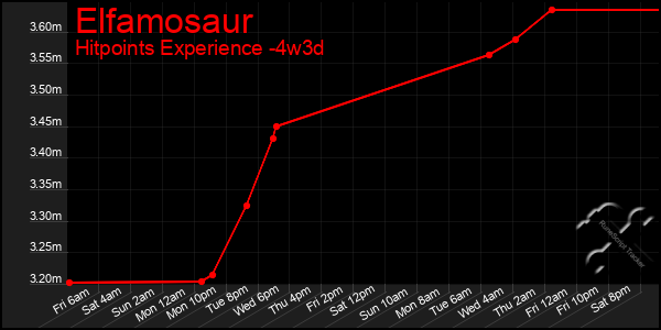 Last 31 Days Graph of Elfamosaur