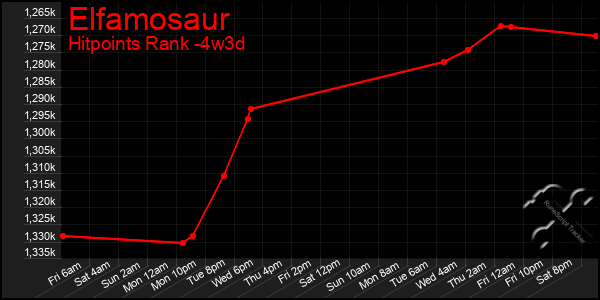 Last 31 Days Graph of Elfamosaur