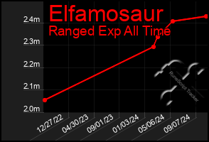 Total Graph of Elfamosaur