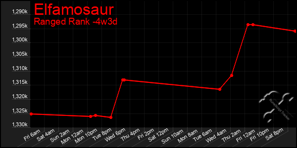 Last 31 Days Graph of Elfamosaur