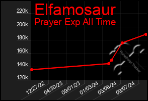 Total Graph of Elfamosaur