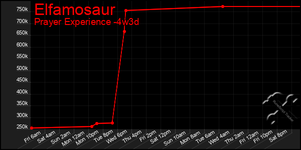 Last 31 Days Graph of Elfamosaur