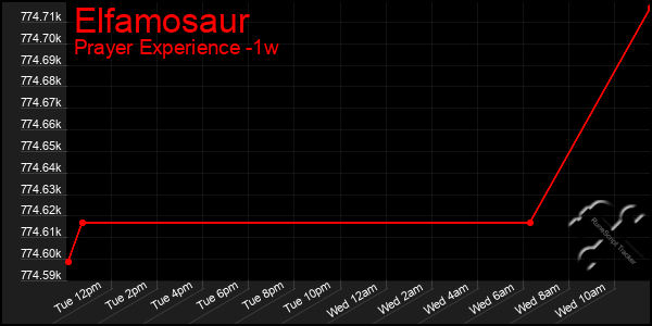 Last 7 Days Graph of Elfamosaur