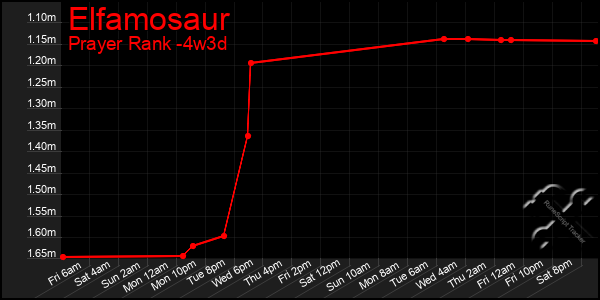 Last 31 Days Graph of Elfamosaur