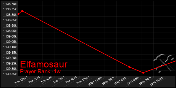 Last 7 Days Graph of Elfamosaur