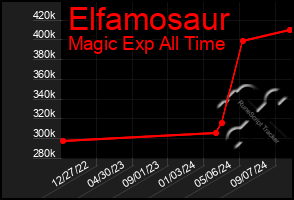 Total Graph of Elfamosaur