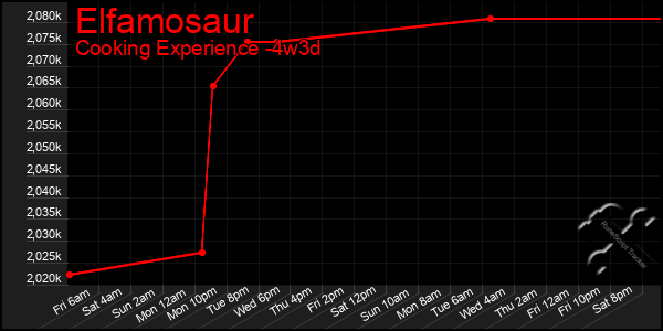 Last 31 Days Graph of Elfamosaur