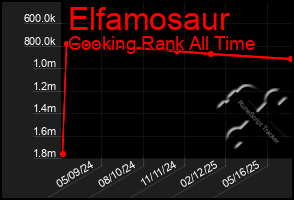 Total Graph of Elfamosaur