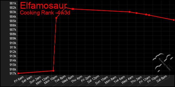 Last 31 Days Graph of Elfamosaur