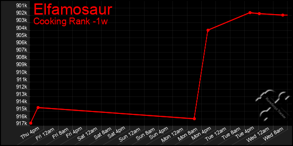 Last 7 Days Graph of Elfamosaur