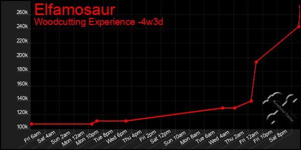 Last 31 Days Graph of Elfamosaur