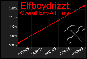 Total Graph of Elfboydrizzt
