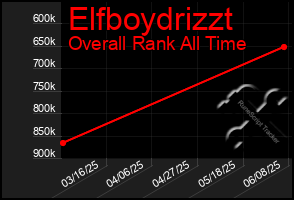 Total Graph of Elfboydrizzt