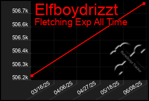 Total Graph of Elfboydrizzt