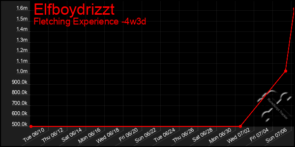 Last 31 Days Graph of Elfboydrizzt