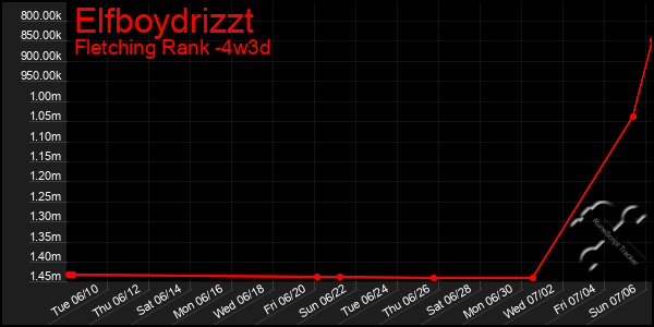 Last 31 Days Graph of Elfboydrizzt