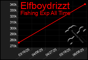 Total Graph of Elfboydrizzt