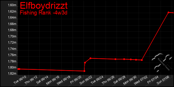 Last 31 Days Graph of Elfboydrizzt
