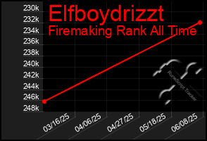 Total Graph of Elfboydrizzt