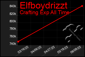 Total Graph of Elfboydrizzt
