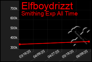 Total Graph of Elfboydrizzt