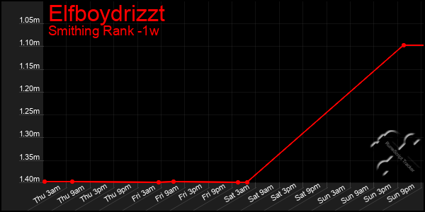 Last 7 Days Graph of Elfboydrizzt