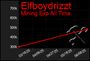 Total Graph of Elfboydrizzt