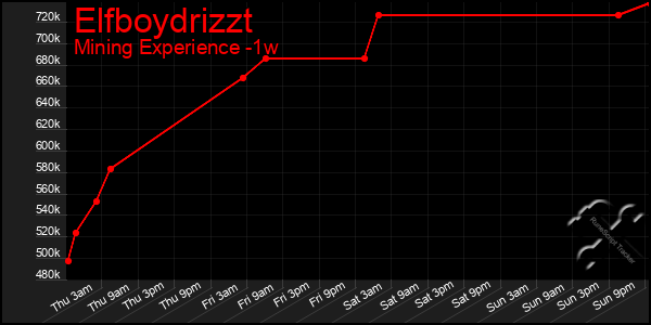 Last 7 Days Graph of Elfboydrizzt