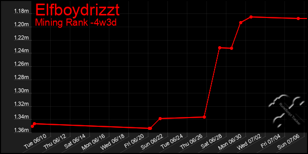 Last 31 Days Graph of Elfboydrizzt