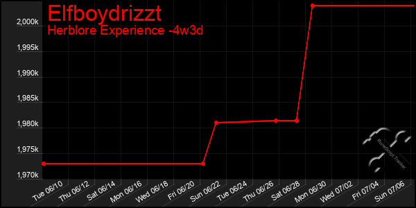 Last 31 Days Graph of Elfboydrizzt