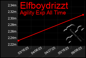 Total Graph of Elfboydrizzt