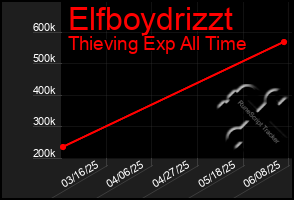 Total Graph of Elfboydrizzt