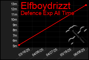 Total Graph of Elfboydrizzt