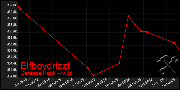 Last 31 Days Graph of Elfboydrizzt
