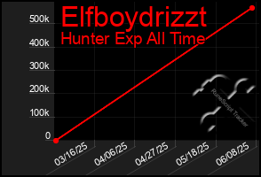 Total Graph of Elfboydrizzt