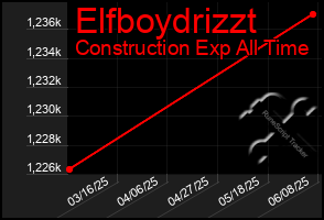 Total Graph of Elfboydrizzt