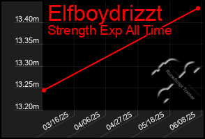 Total Graph of Elfboydrizzt