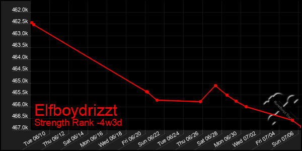 Last 31 Days Graph of Elfboydrizzt