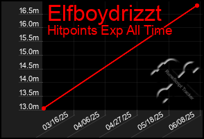Total Graph of Elfboydrizzt