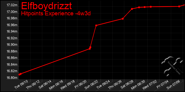 Last 31 Days Graph of Elfboydrizzt