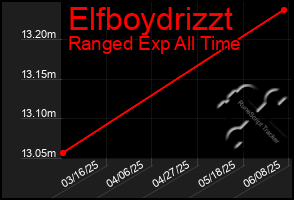 Total Graph of Elfboydrizzt